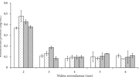 Gambar 1 Konsentrasi protein dalam larutan NaOH sisa perendaman:        NaOH 0,05 M;       NaOH     0,1 M;      NaOH 0,15;      NaOH