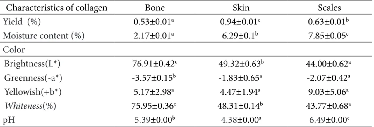 Table 1 Characteristics of collagen from bone, skin, and tilapia scales