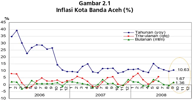 Gambar 2.1 Inflasi Kota Banda Aceh (%) 