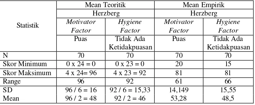 Tabel 5. Tabel Mean Teoritik dan  Mean Empirik Untuk Motivator Factor dan Hygiene Factor 