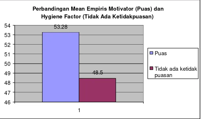 Gambar 3. Grafik Perbandingan Mean Empiris Motivator dan Hygiene Factor 
