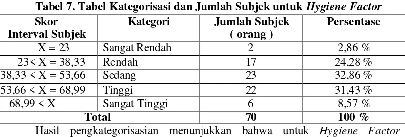 Tabel 7. Tabel Kategorisasi dan Jumlah Subjek untuk Hygiene Factor 