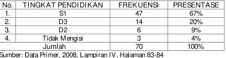 Tabel Responden Berdasarkan Tingkat Pendidikan 