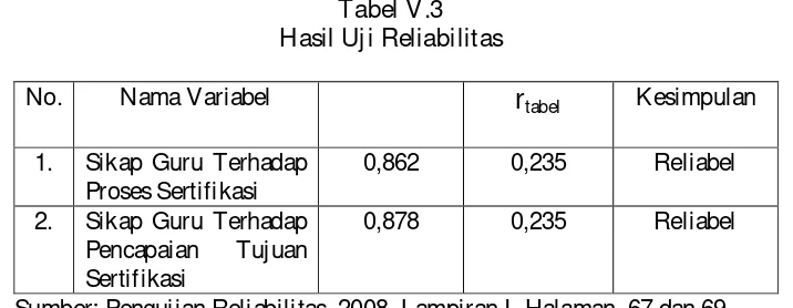  Tabel V.3  Hasil Uji Reliabilitas  