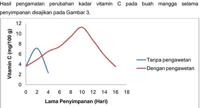 Gambar 3. Grafik perubahan kadar vitamin C pada buah mangga 