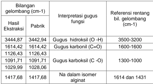 Tabel .1 Data  spektrum  FTIR  natrium  alginat  hasil  ekstraksi  dan  natrium  alginat  pabrik  Bilangan  gelombang (cm-1)  Interpretasi gugus  fungsi  Referensi rentang  bil