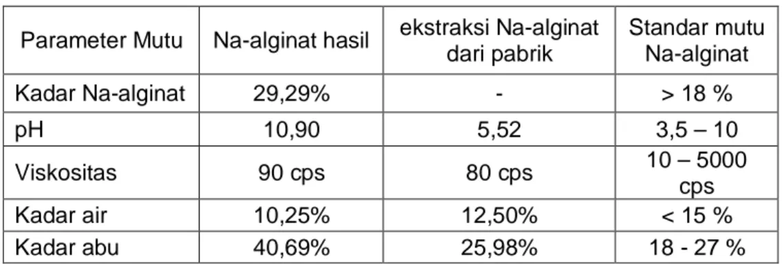 Tabel 2. Data parameter mutu 