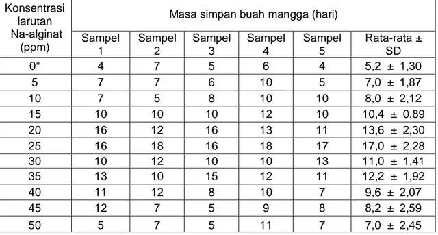Tabel 3. Masa simpan buah mangga dengan natrium alginat sebagai bahan pelapis 