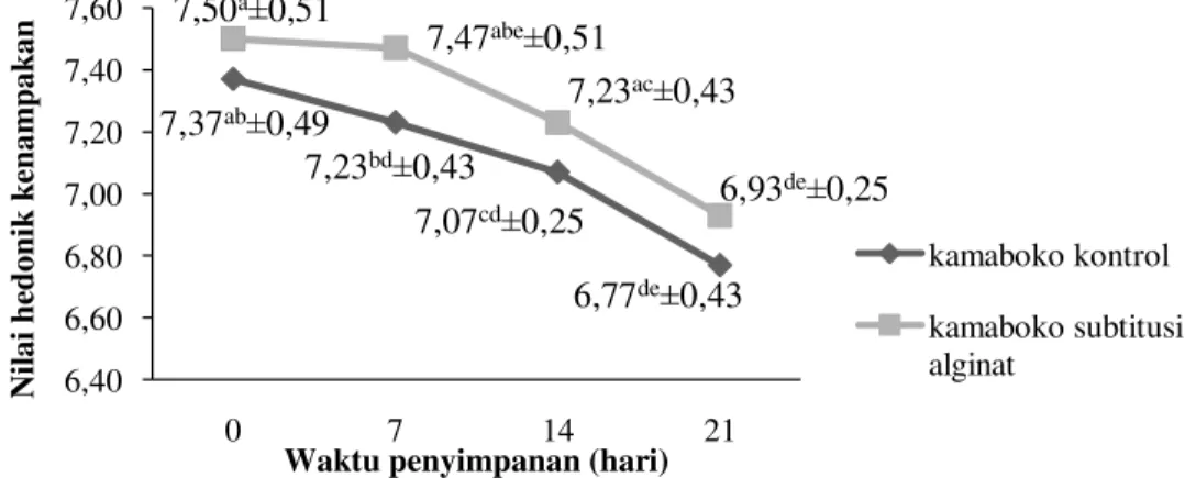 Gambar  6.    Nilai  Rata-Rata  Uji  Sensorik  Parameter  Kenampakan  Ikan  Kuwe  (C.  malabaricus)  pada  Penyimpanan Suhu Dingin
