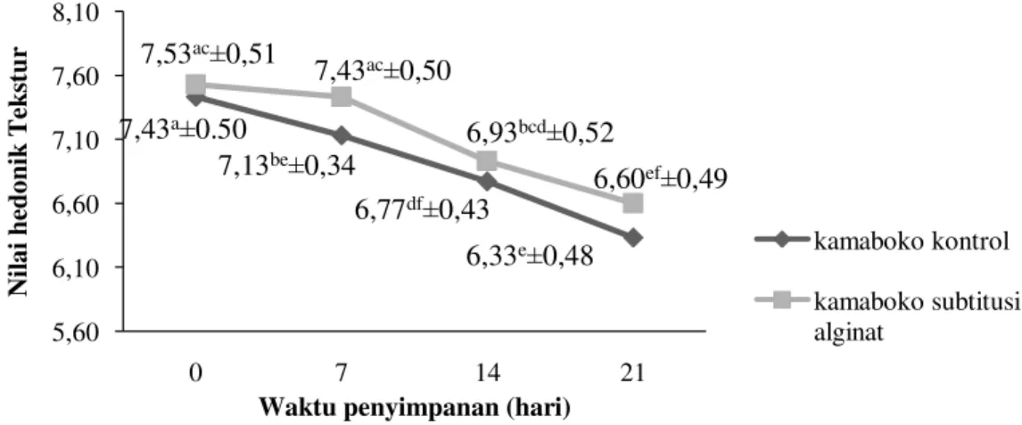 Gambar  9.  Nilai  Rata-Rata  Uji  Sensorik  Parameter  Tekstur  Kamaboko  Ikan  kuwe  (C