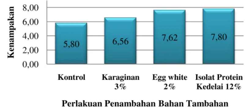 Gambar 2. Grafik Nilai Kenampakan Surimi Ikan Kurisi 
