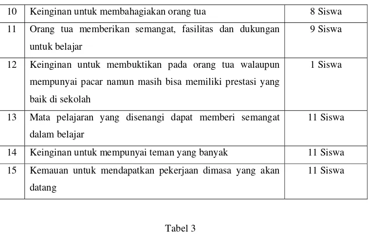 Tabel 3 Hal-hal yang tidak memotivasi belajar siswa 