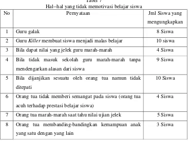 Tabel 7 Hal--hal yang tidak memotivasi belajar siswa 