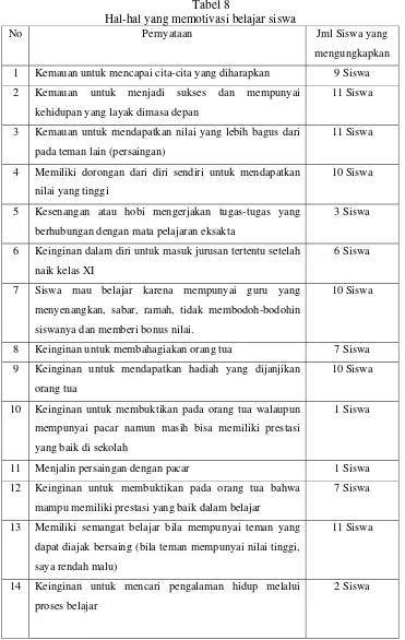 Tabel 8 Hal-hal yang memotivasi belajar siswa 