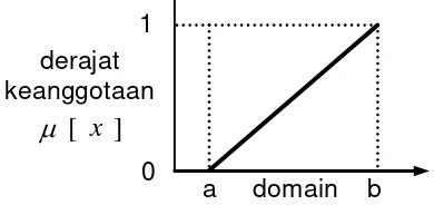 Gambar 2.1. Representasi Linear Naik (Sri Kusumadewi & Hari P, 2004 : 9) 
