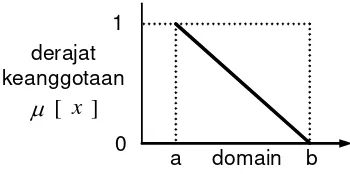 Gambar 2.2. Representasi Linear Turun (Sri Kusumadewi & Hari P, 2004 : 10)