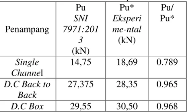 Tabel  3  menunjukkan  perbandingan  perhitungan  kapasitas  tekan  baja  ringan    SNI  7971:2013  dan  hasil  eksperimen