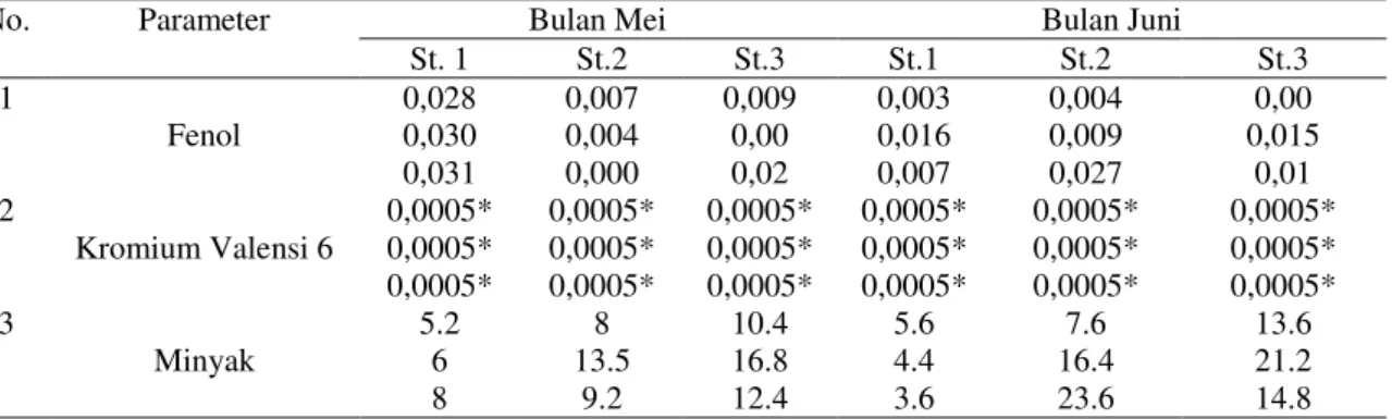 Tabel 2.  Konsentrasi Fenol (mg/l), Kromium (mg/l) dan Minyak (mg/l) di Sekitar Sentra Industri Batik  dalam Air Sungai Bremi Kabupaten Pekalongan 