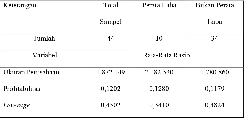 Tabel 1 Statistik Deskriptif Perusahaan Sampel 