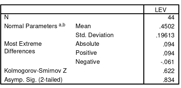 Tabel 5 One Sample Kolmogrov Smirnov Test Untuk Faktor Leverage 