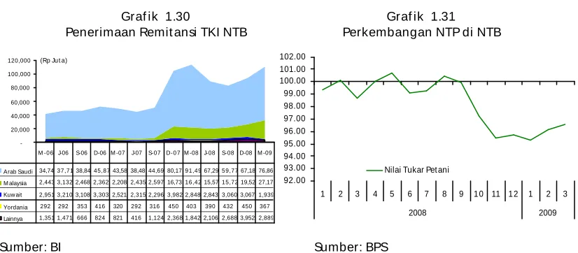 Grafik  1.30 Penerimaan Remitansi TKI NTB 