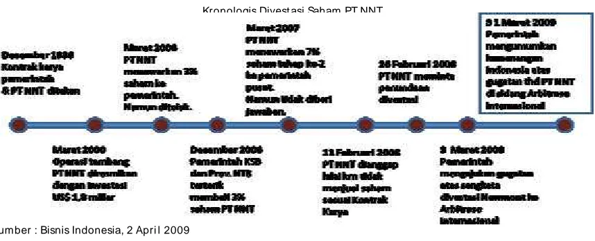 Grafik 2 . Kronologis Divestasi Saham PT NNT 