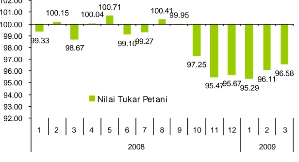 Grafik  1 Perkembangan NTP di Nusa Tenggara Barat