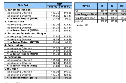 Tabel 2 Nilai Tukar Petani di  Beberapa Provinsi