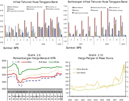 Grafik  2.8 Sumbangan Inflasi Tahunan Nusa Tenggara Barat 