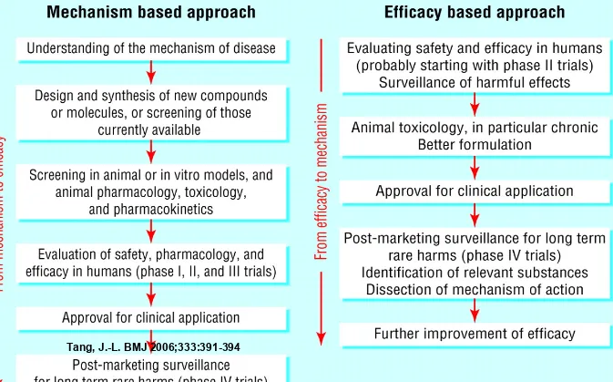 Fig 1 Comparison of approaches to research on novel and 