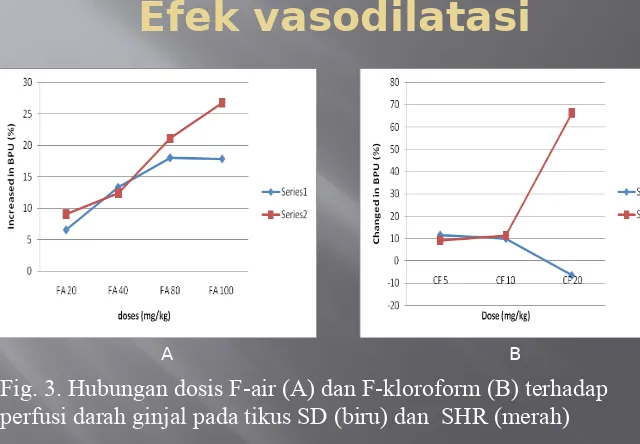 Fig. 3. Hubungan dosis F-air (A) dan F-kloroform (B) terhadap 