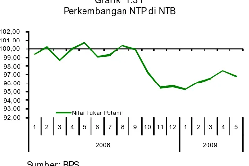 Grafik  1.31 Perkembangan NTP di NTB 