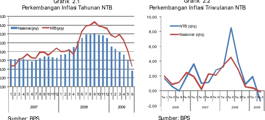 Grafik  2.2 Perkembangan Inflasi Triwulanan NTB