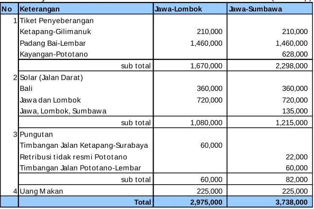 Tabel Biaya Distribusi Komoditas                                           