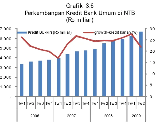 Grafik  3.6 Perkembangan Kredit Bank Umum di NTB  