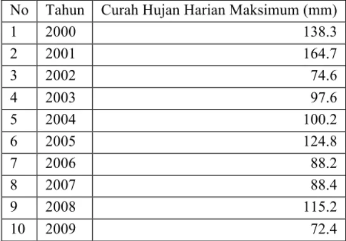 Tabel 11 Data Hujan Harian Maksimum berdasarkan Stasiun Sampali No  Tahun  Curah Hujan Harian Maksimum (mm) 