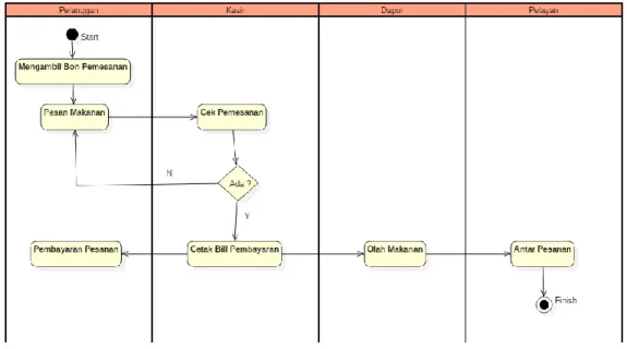 Gambar 2. Activity Diagram Yang Sedang Berjalan 