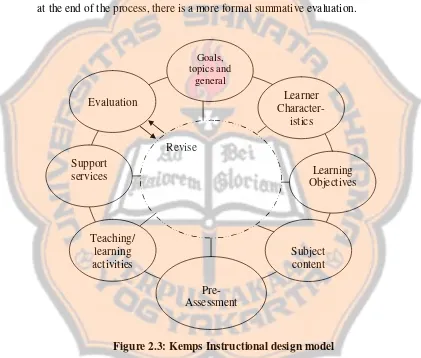 Figure 2.3: Kemps Instructional design model 
