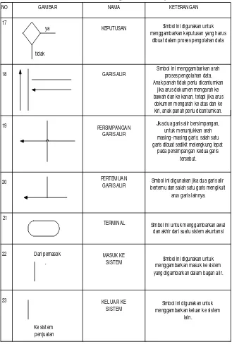Tabel 1 Simbol-simbol dalam Bagan Alir (lanjutan) 