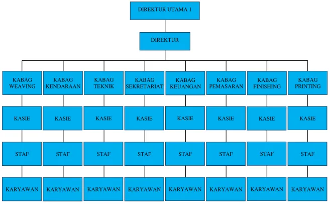 Gambar 4.1 Struktur Organisasi PT Iskandar Indah Printing Textile Sumber: PT Iskandar Indah Printing Textile, 2018 