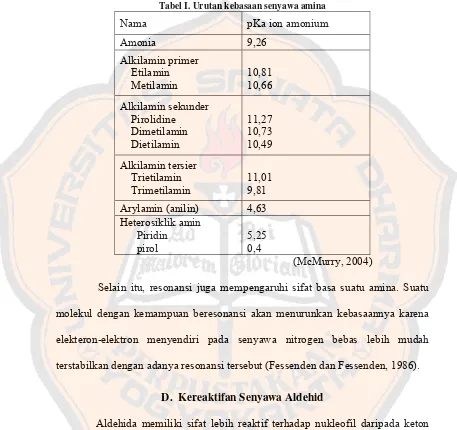 Tabel I. Urutan kebasaan senyawa amina 