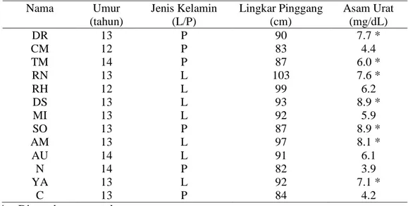 Tabel 4. Kadar Asam Urat Pada Siswa Obesitas SMP Negeri 1 Manado 