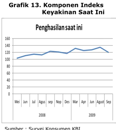 Grafik 13. Komponen Indeks        Keyakinan Saat Ini 