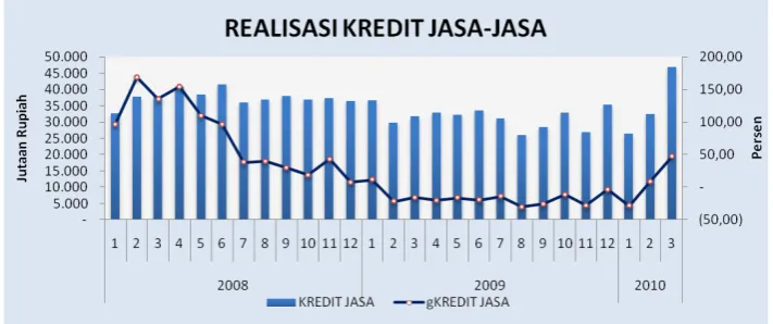Grafik 1.35 Realisasi Kredit Jasa-jasa 