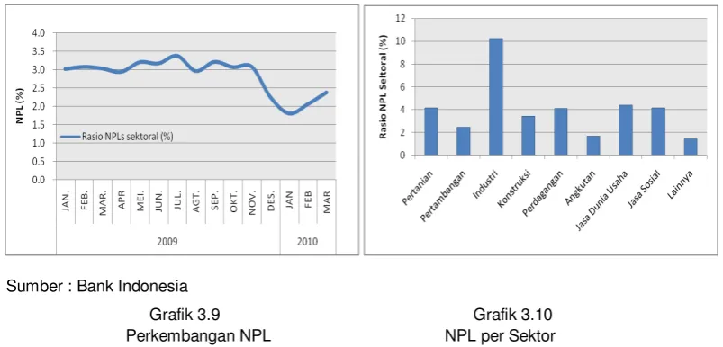 Grafik 3.9  