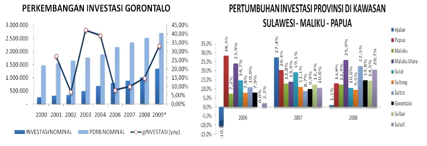 Grafik 1.25 Perkembangan Investasi Gorontalo   