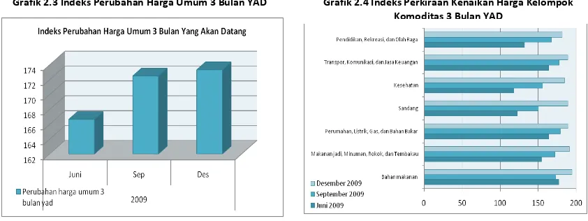 Grafik 2.2 Perkembangan Inflasi Tahunan Provinsi Gorontalo 