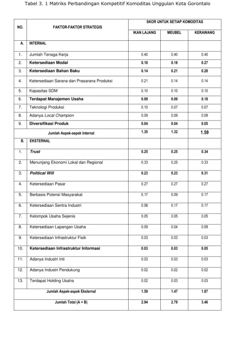 Tabel 3. 1 Matriks Perbandingan Kompetitif Komoditas Unggulan Kota Gorontalo 
