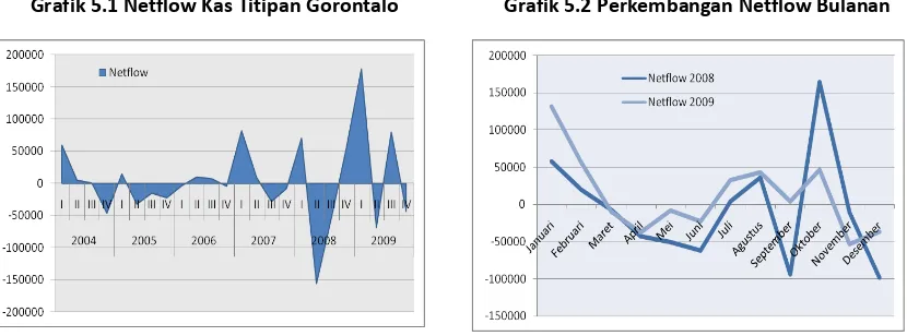 Grafik 5.1 Netflow Kas Titipan Gorontalo 