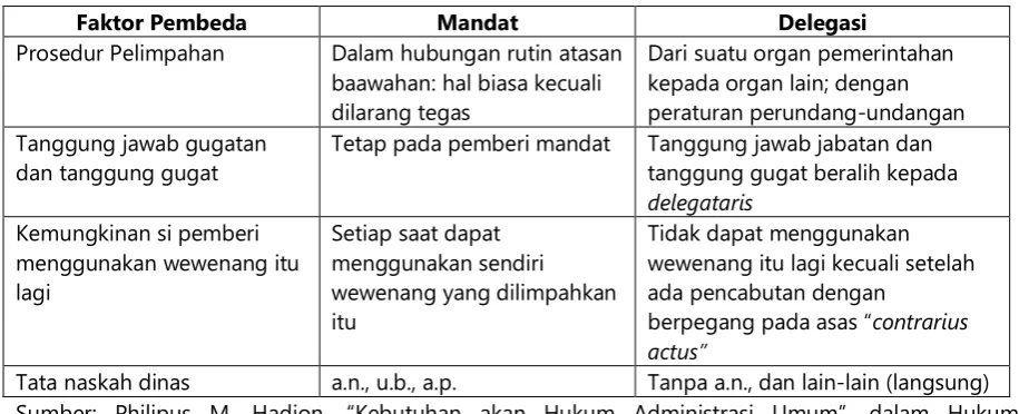 Tabel Perbedaan Mandat dan Delegasi 